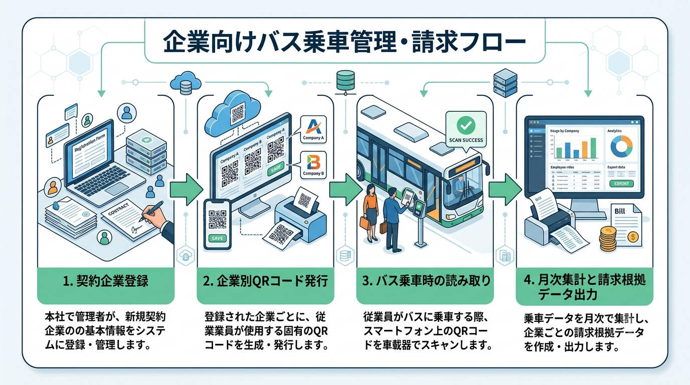 契約企業登録、企業別QRコード発行、バス乗車時の読み取り、月次集計と請求根拠データ出力までの流れを横並びで示す法人向けフロー図。