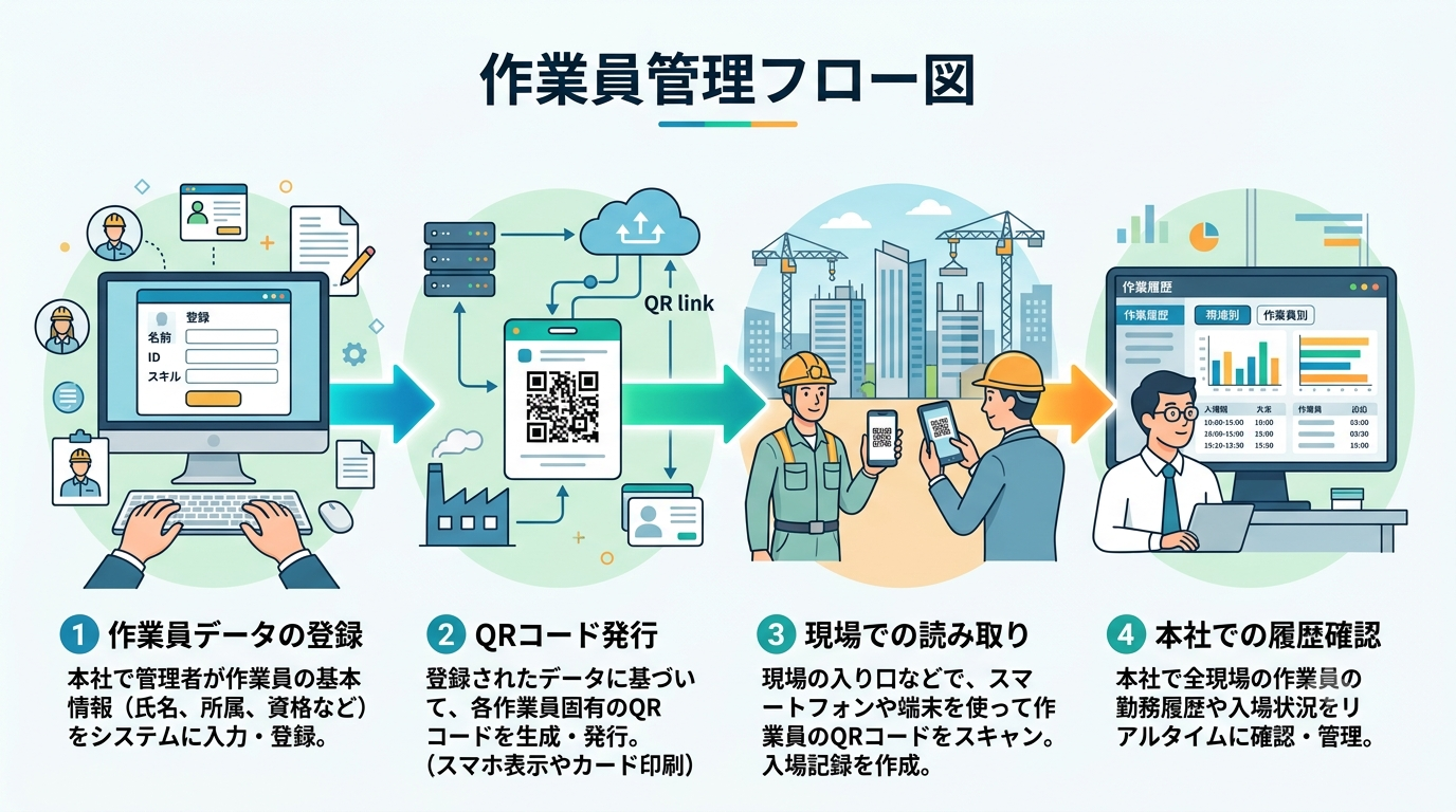 作業員データの登録、QRコード発行、現場での読み取り、本社での履歴確認までの流れを横並びで示す法人向けフロー図。