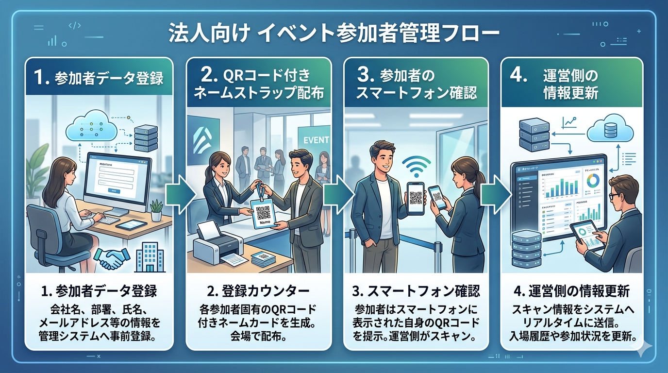 参加者データ登録、QRコード付きネームストラップ配布、参加者のスマートフォン確認、運営側の情報更新までの流れを横並びで示す法人向けフロー図。