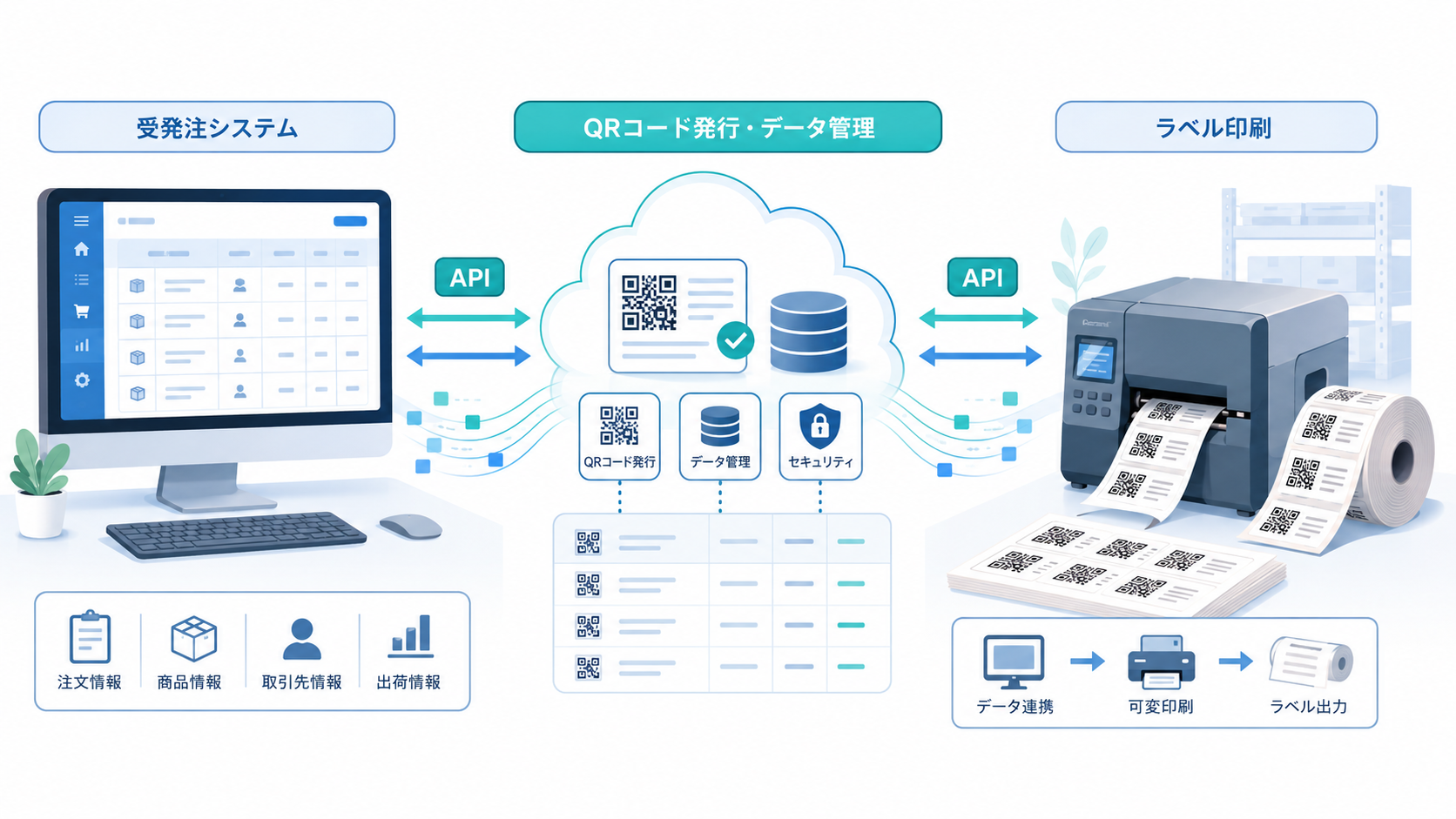 顧客の受発注システム、ハネソルのQRコード発行・データ管理基盤、ラベル印刷会社の印刷工程がAPIで連携する流れを示した法人向けイメージ。