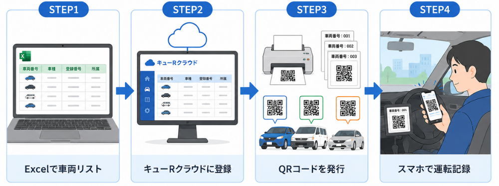 STEP1 車両リストをExcelで用意、STEP2 キューRクラウドに登録、STEP3 車両ごとのQRコードを発行、STEP4 スマートフォンで読み取り運転記録を登録、という4ステップを横並びで表した図。法人向けで分かりやすいフラットイラスト。画像内テキストは最小限。