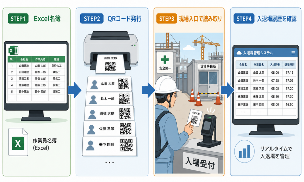Excelの作業員名簿からQRコードカードを発行し、現場入口で読み取り、管理画面に入退場履歴が反映される流れを示す横長の業務フロー図。STEP1 Excel名簿、STEP2 QRコード発行、STEP3 現場入口で読み取り、STEP4 入退場履歴を確認。法人向けで分かりやすいフラットイラスト。画像内テキストは最小限。