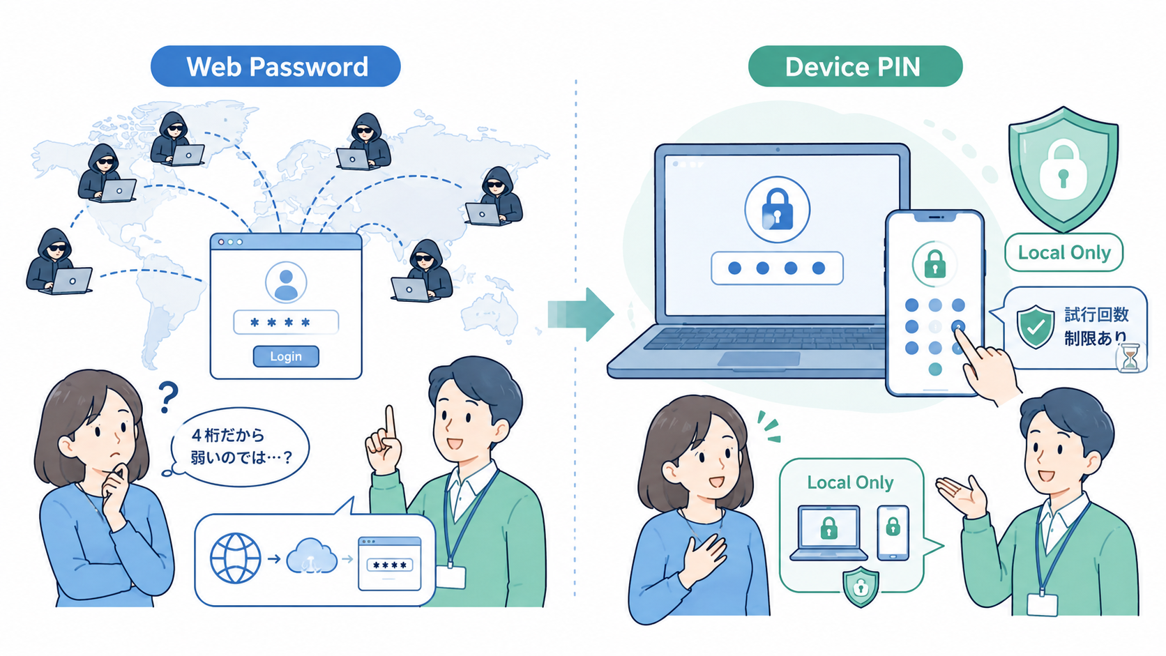 Webパスワードと端末PINの攻撃条件の違いを対比する横長16対9の法人向けフラットイラスト。左側は世界中の攻撃者がインターネット経由でパスワード入力画面へ試行する構図、右側は手元の1台のノートPCまたはスマートフォンとPIN入力、端末ロック、試行回数制限の盾を描く。『4桁だから弱い』という疑問を持つ人物が、端末内限定である説明を受けて納得する表情。添付参考画像のような明るい青・青緑の手描き風、白背景、図内の文字は『Web Password』『Device PIN』『Local Only』程度の最小限にする。