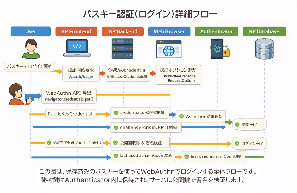 チャレンジレスポンス方式（署名と検証）
