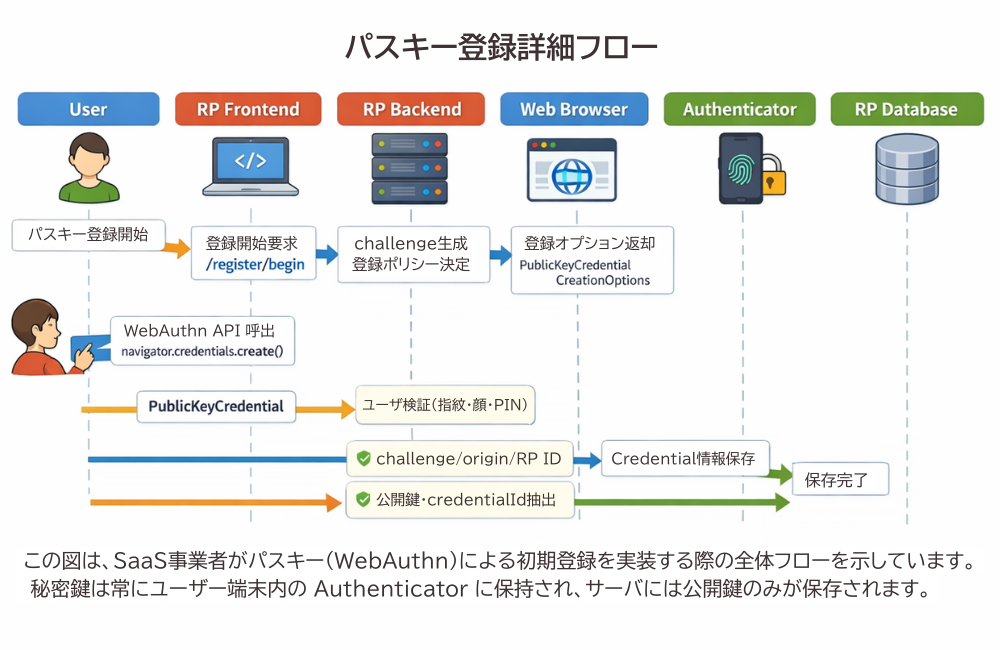 パスキー登録フロー（RP→Authenticator→RP）