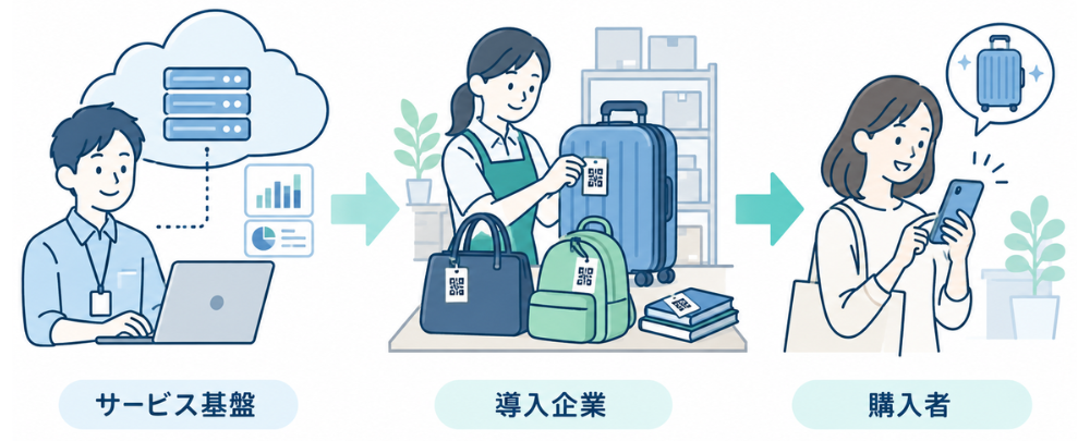 左から、クラウドを管理するハネソル、商品にQRラベルを付けるメーカー、商品を購入してスマートフォンで登録する利用者の3者を描く。メーカーの机にスーツケース、バッグ、学用品を配置。サービス基盤から企業、企業から購入者へ大きな矢印をつなぐ。文字は『サービス基盤』『導入企業』『購入者』のみ。 白背景、淡い青と青緑、濃紺の細い輪郭線を使った、親しみやすく清潔感のある法人向け手描き風フラットイラスト。横長16対9。実在のブランドロゴ、個人情報、読み取り可能なQRコードは描かない。