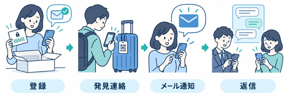 横長の画面を4場面に分け、購入者が封入された登録コードとメール確認で利用開始する場面、拾得者がスーツケースのQRを読む場面、持ち主へメールが届く場面、双方がメッセージボードで会話する場面を左から順に描く。公開QRと購入者向け登録コードは別のものとして描き分ける。画面の文字は『登録』『発見連絡』『メール通知』『返信』のみ。 白背景、淡い青と青緑、濃紺の細い輪郭線を使った、親しみやすく清潔感のある法人向け手描き風フラットイラスト。横長16対9。実在のブランドロゴ、個人情報、読み取り可能なQRコードは描かない。