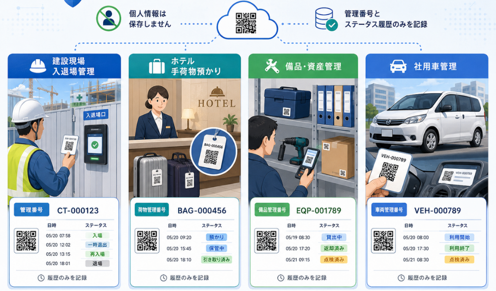 建設現場の入退場、ホテルの手荷物預かり、備品管理、社用車管理の4つの業務で、個人情報ではなく管理番号と状態履歴をQRコードで記録するイメージを横並びで示した法人向け図解。画像内テキストは最小限。