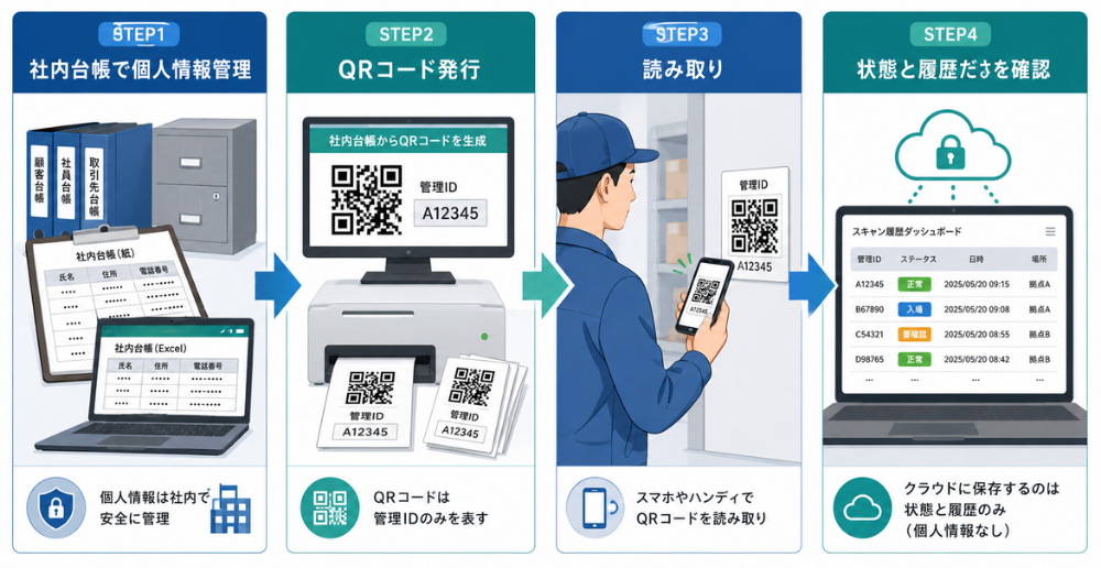 紙やExcelの社内台帳を残したまま、QRコード読み取り履歴だけをクラウドに記録する業務フロー図。STEP1 社内台帳で個人情報管理、STEP2 QRコード発行、STEP3 読み取り、STEP4 状態と履歴だけを確認。画像内テキストは最小限。