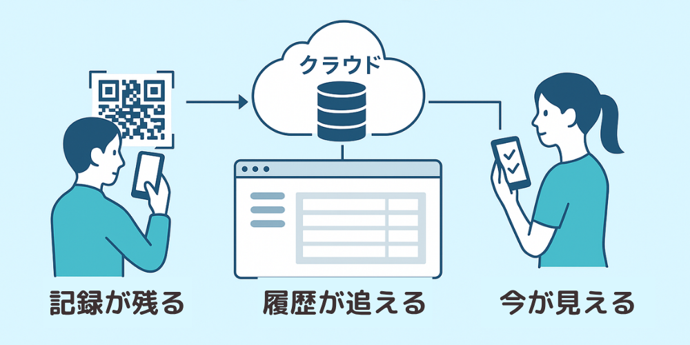 QRコードなら現場の負担も少なく、円滑に進捗状況の把握が実現