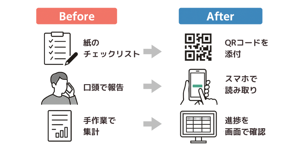 業務フロー図「紙ベース → QRベース」変化の比較