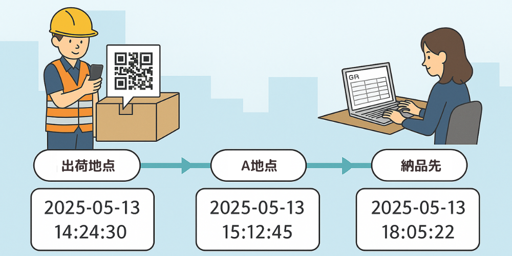 各工程のタイムスタンプ記録例（「出荷地点 → A地点 → B地点」など）