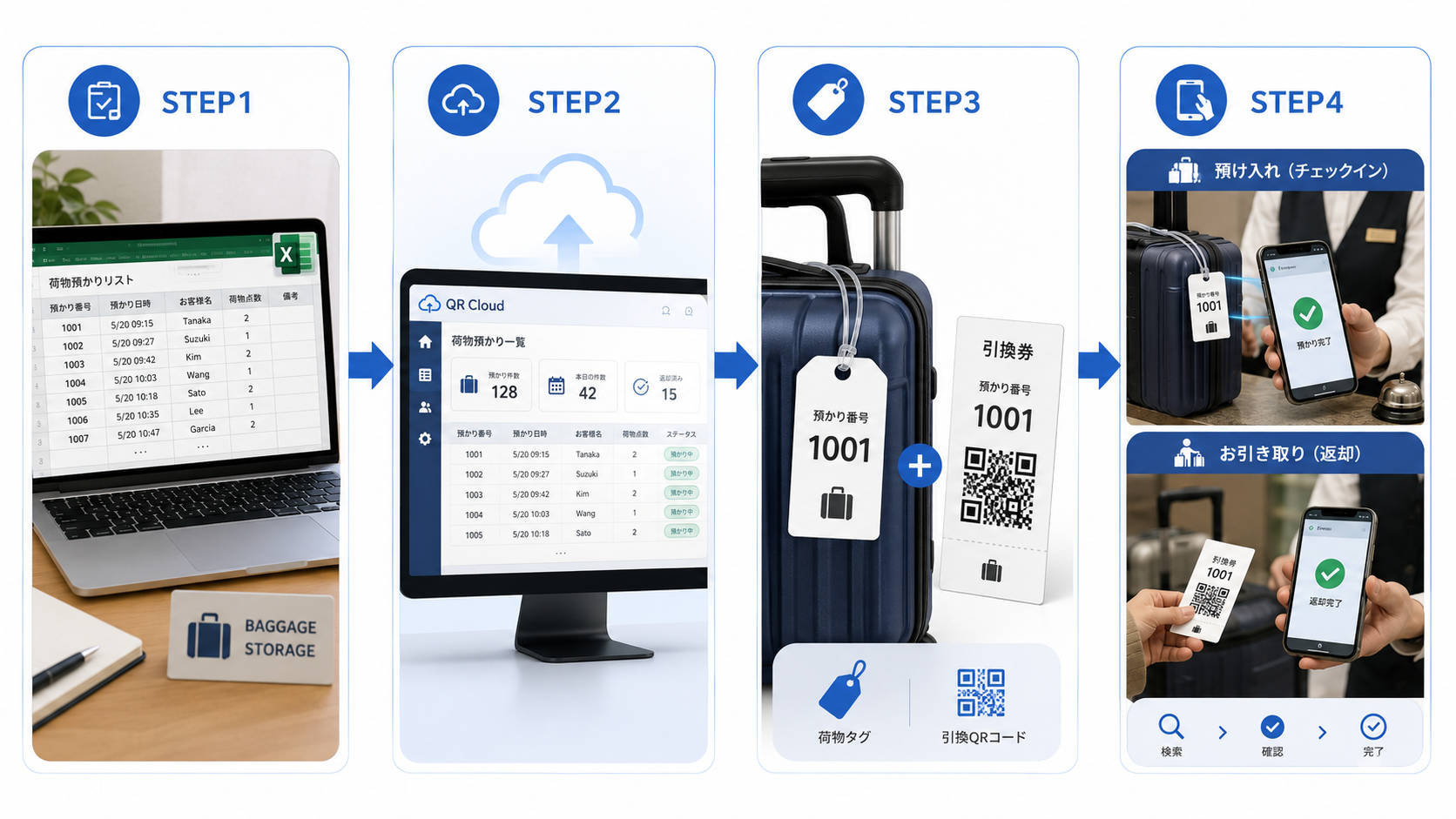 STEP1 手荷物預かり用の引換券リストをExcelで用意、STEP2 キューRクラウドに登録、STEP3 番号札と引換用QRコードを発行、STEP4 預かり時と返却時にスマートフォンで読み取り管理する、という4ステップを横並びで表した図。