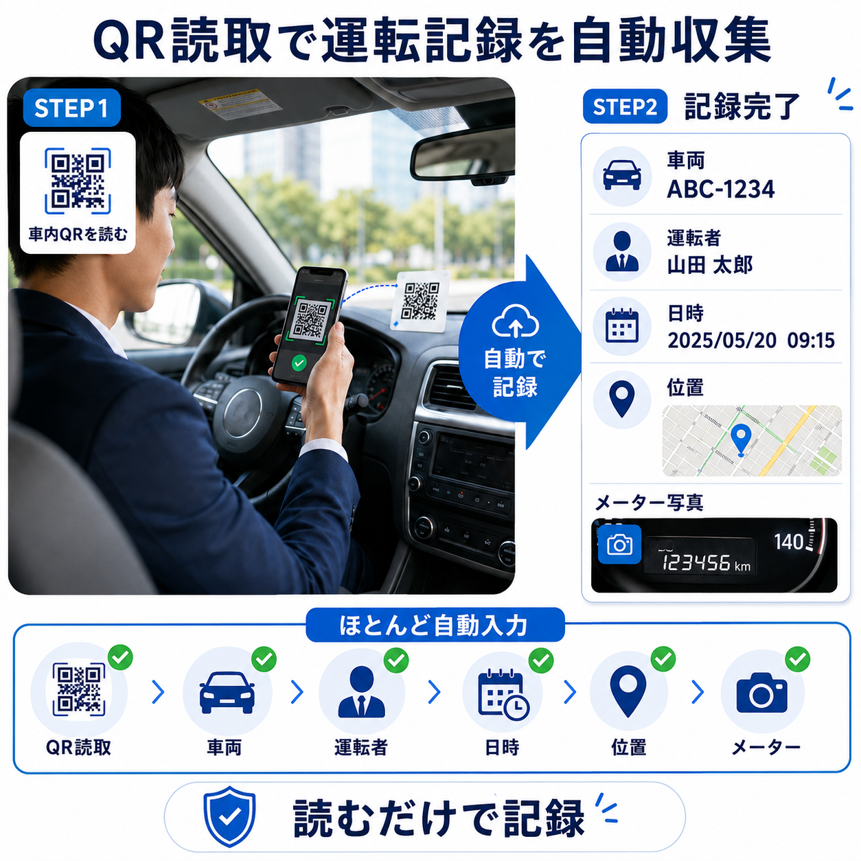 車内QRコードをスマートフォンで読み取ると、車両ナンバー、運転者、日時、GPS位置情報、ODDメーター写真が運転記録データとして自動的に集まる流れを表したイメージ図。