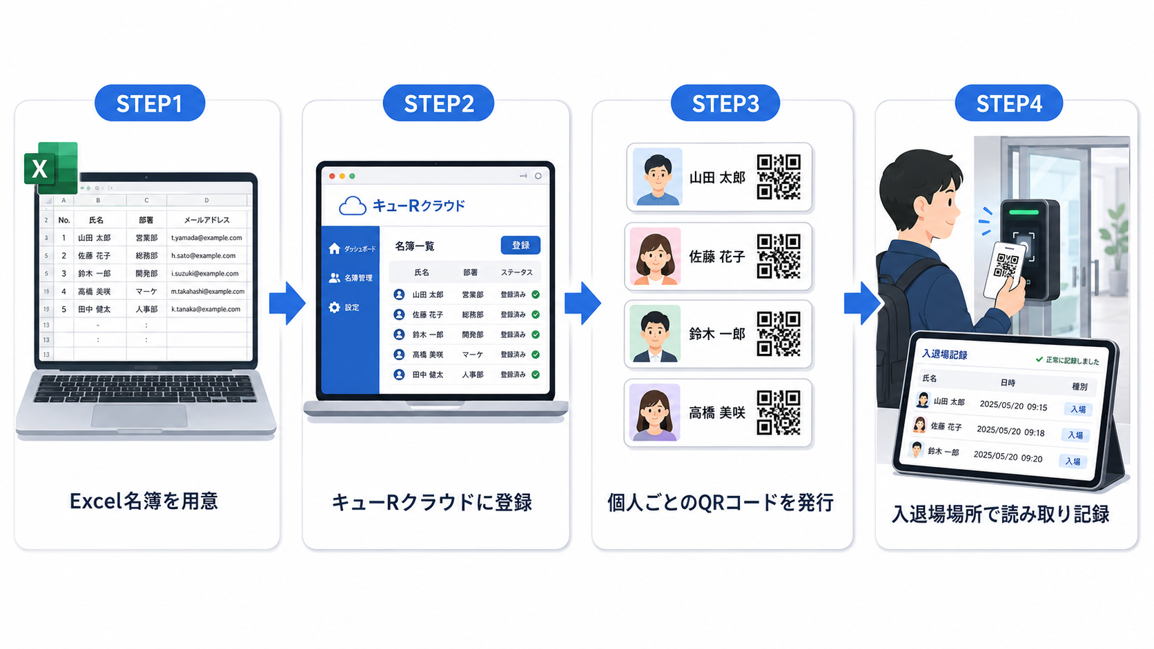 STEP1 Excel名簿を用意、STEP2 キューRクラウドに登録、STEP3 個人ごとのQRコードを発行、STEP4 入退場場所で読み取り記録する、という4ステップを横並びで表した図。画像内テキストは最小限。