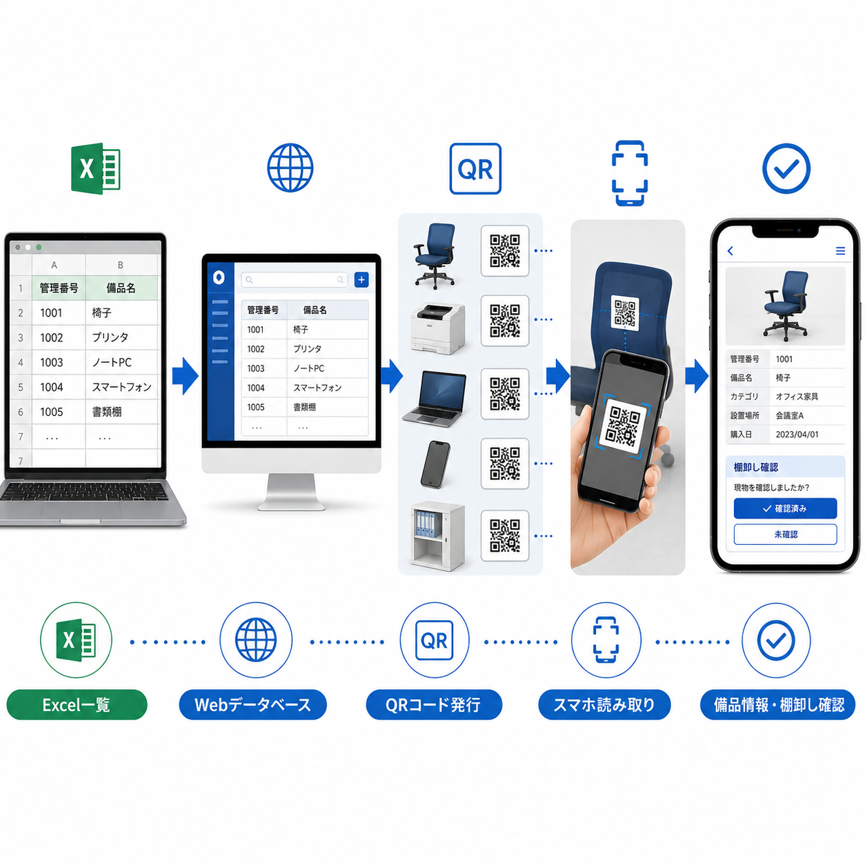 Excelの備品一覧がWebデータベースに変換され、各備品にQRコードが発行され、スマートフォンで読み取ると備品情報と棚卸し確認画面が表示される流れを表した図。