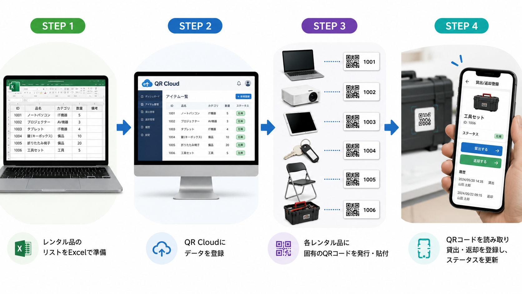 STEP1 Excelのレンタル品リストを用意、STEP2 キューRクラウドに登録、STEP3 レンタル品ごとのQRコードを発行、STEP4 スマートフォンで読み取り貸出・返却状況を登録、という4ステップを横並びで表した図。画像内テキストは最小限。