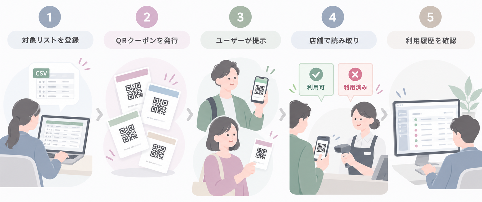 【制作指示：横長16:9の清潔感あるフラットイラスト。左から右へ、企業担当者のPCに表示された氏名・申込番号の抽象的なCSV一覧→対象者ごとに異なるQRコード付き電子引換券が多数生成される様子→スマートフォンまたは印刷券を持つ利用者→店舗スタッフがQRを読み取り『利用可』『利用済み』を色の違いで確認する様子→管理PCの利用履歴一覧、の5段階を矢印で表現。日本の法人サービスに適した落ち着いた青・白基調。特定企業ロゴ、実在氏名、読める個人情報は入れない。画像内に長文・細かい日本語テキストを描かず、工程が直感的に理解できる構図。】