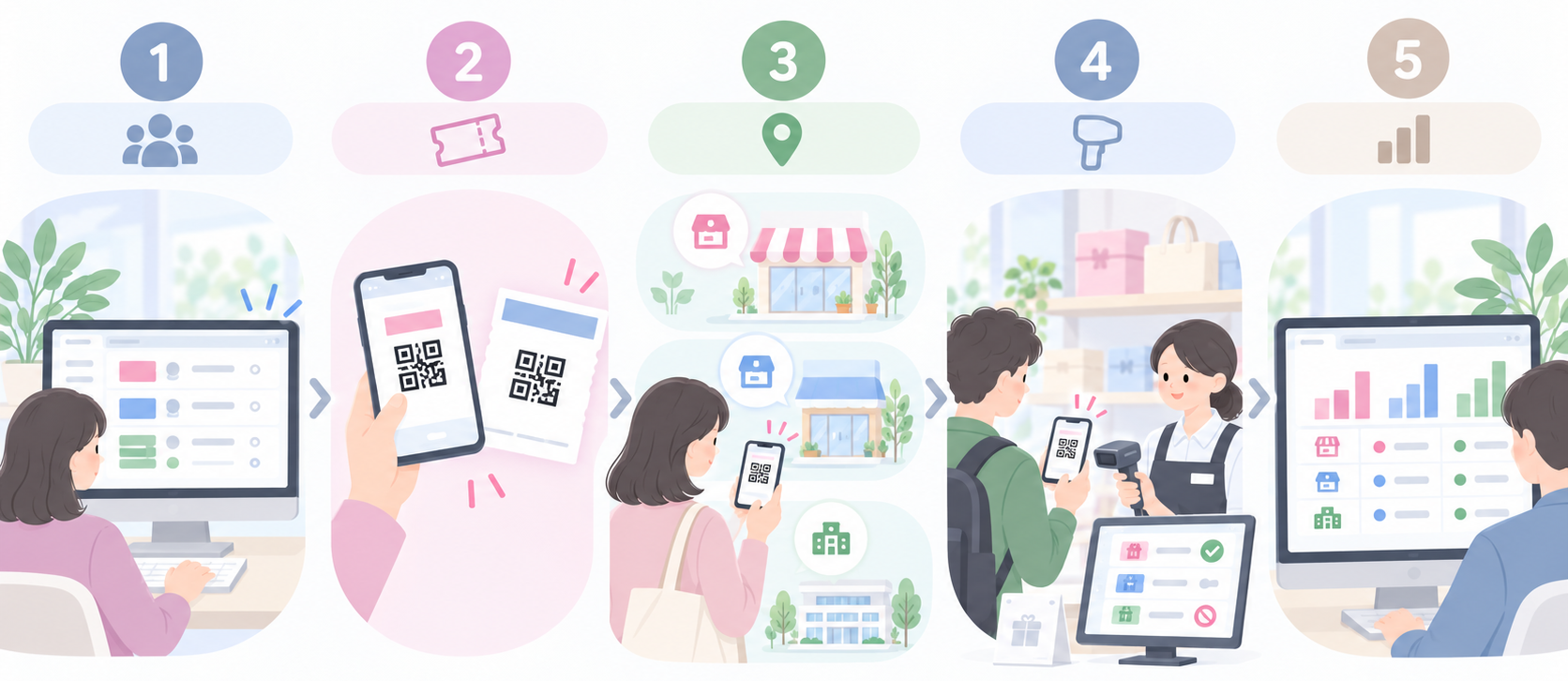 【画像制作指示：横長16:9。これまでのbulk_issue、purchase_benefit、member_benefitと統一した淡いブルー、ピンク、グリーンのモダンで清潔感ある法人向けフラットイラスト。左から右へ5段階、①運営本部のPCで共通QRクーポンを個別発行、②スマートフォンや紙券で利用者へ配布、③利用者がA店・B店・C施設のいずれかでQRを提示、④スタッフがバーコードリーダーとPCで読み取り、1回限りの利用可・利用済みをチェック、⑤運営本部のPCで店舗別・券種別の読取履歴を集計、を控えめな矢印で示す。店舗は3つの小さなアイコンや建物で示し、券種は赤・青・緑で識別。文字は最小限、QRは読み取れない架空模様。実在企業名、店舗名、個人情報、ロゴは一切入れない。】